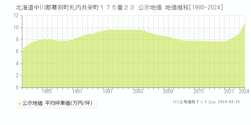 北海道中川郡幕別町札内共栄町１７５番２３ 公示地価 地価推移[1980-2024]