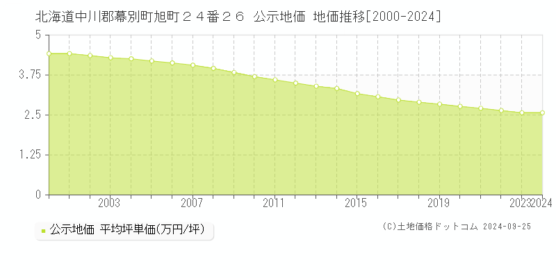 北海道中川郡幕別町旭町２４番２６ 公示地価 地価推移[2000-2024]