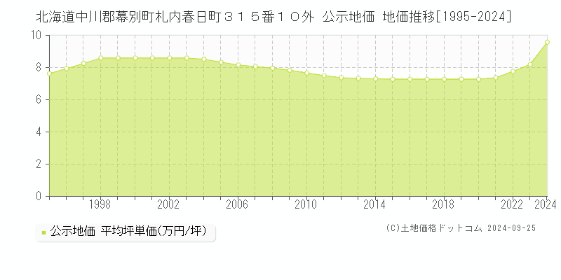 北海道中川郡幕別町札内春日町３１５番１０外 公示地価 地価推移[1995-2024]