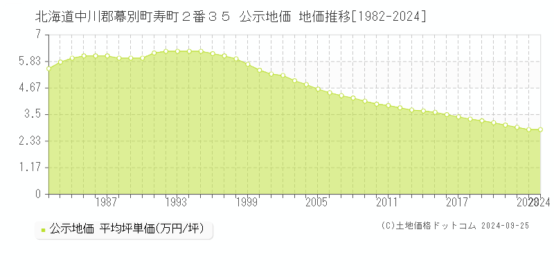 北海道中川郡幕別町寿町２番３５ 公示地価 地価推移[1982-2024]