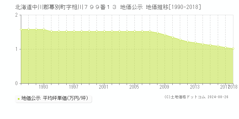 北海道中川郡幕別町字相川７９９番１３ 公示地価 地価推移[1990-2018]