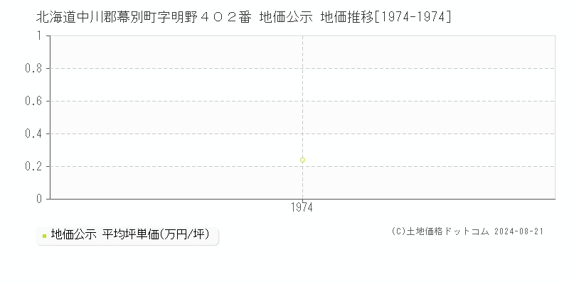 北海道中川郡幕別町字明野４０２番 地価公示 地価推移[1974-1974]