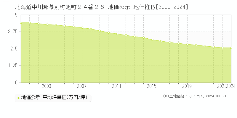 北海道中川郡幕別町旭町２４番２６ 公示地価 地価推移[2000-2024]