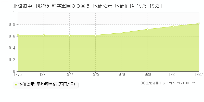 北海道中川郡幕別町字軍岡３３番５ 公示地価 地価推移[1975-1982]