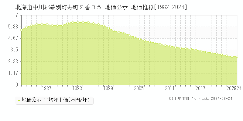 北海道中川郡幕別町寿町２番３５ 地価公示 地価推移[1982-2023]