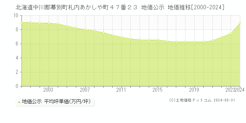 北海道中川郡幕別町札内あかしや町４７番２３ 公示地価 地価推移[2000-2024]