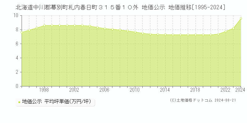 北海道中川郡幕別町札内春日町３１５番１０外 地価公示 地価推移[1995-2023]