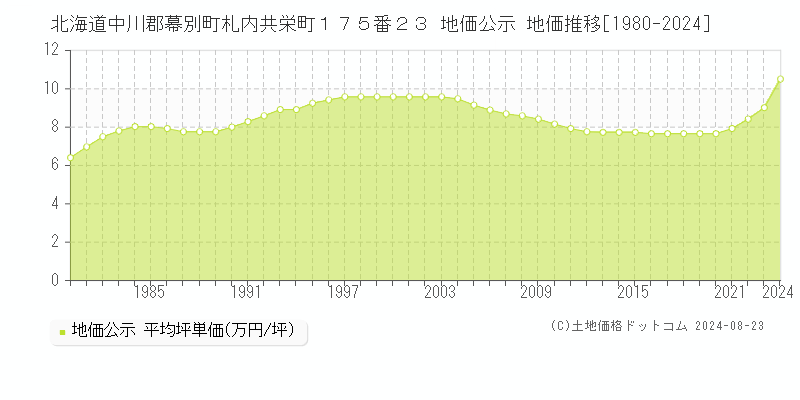 北海道中川郡幕別町札内共栄町１７５番２３ 地価公示 地価推移[1980-2023]