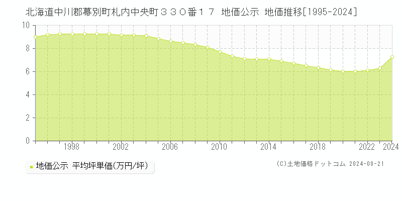 北海道中川郡幕別町札内中央町３３０番１７ 地価公示 地価推移[1995-2023]