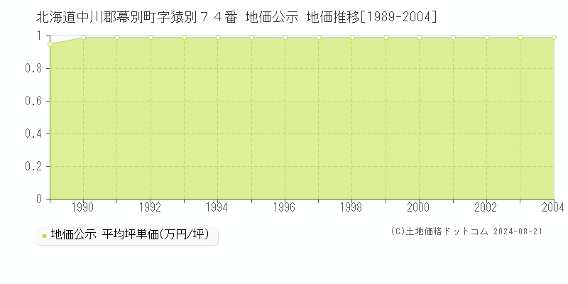 北海道中川郡幕別町字猿別７４番 地価公示 地価推移[1989-2004]