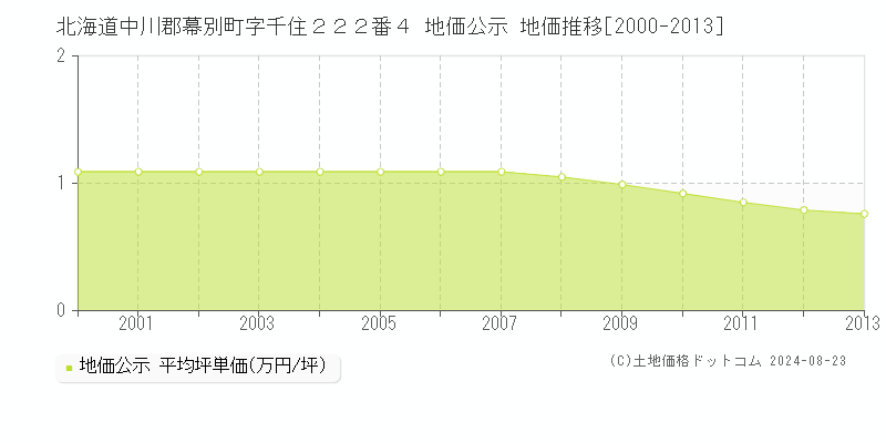 北海道中川郡幕別町字千住２２２番４ 公示地価 地価推移[2000-2013]