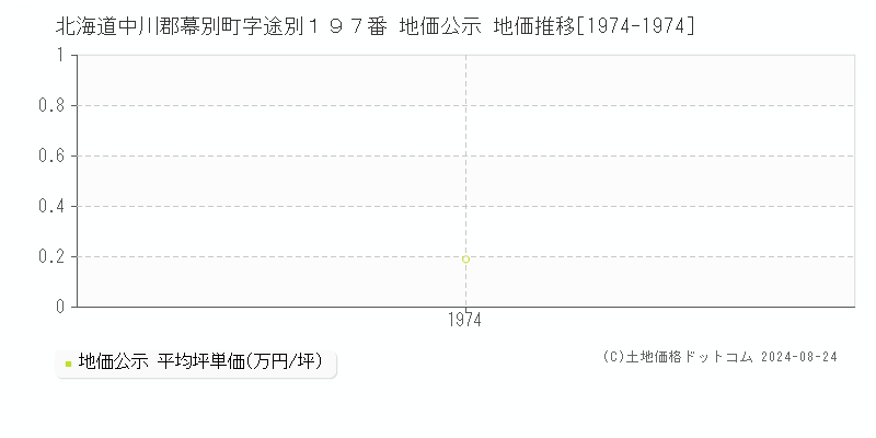 北海道中川郡幕別町字途別１９７番 公示地価 地価推移[1974-1974]