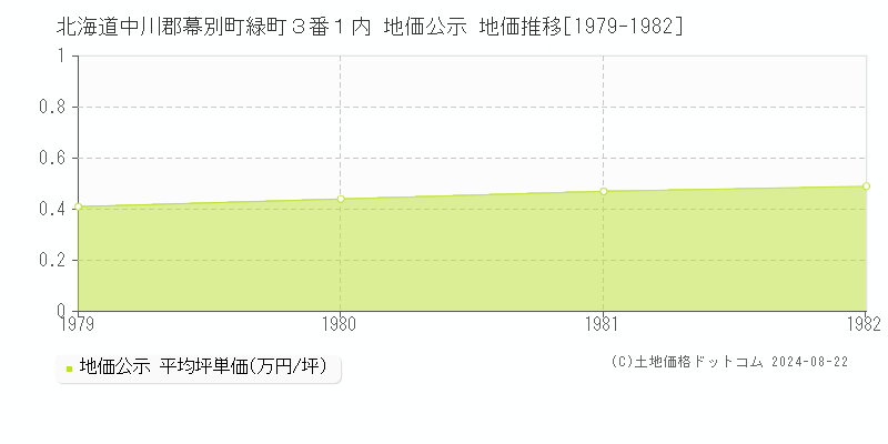 北海道中川郡幕別町緑町３番１内 公示地価 地価推移[1979-1982]