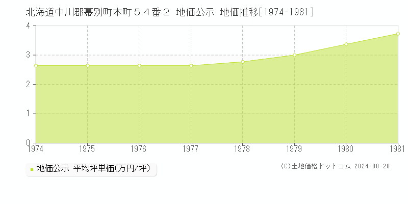 北海道中川郡幕別町本町５４番２ 公示地価 地価推移[1974-1981]