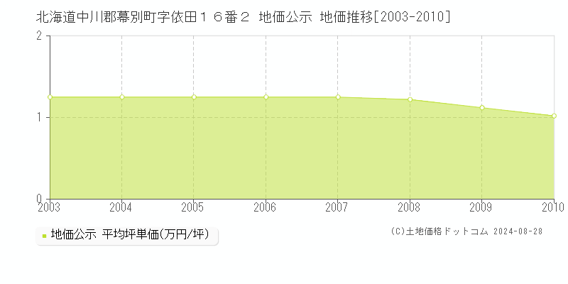 北海道中川郡幕別町字依田１６番２ 公示地価 地価推移[2003-2010]