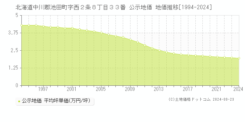 北海道中川郡池田町字西２条８丁目３３番 公示地価 地価推移[1994-2024]