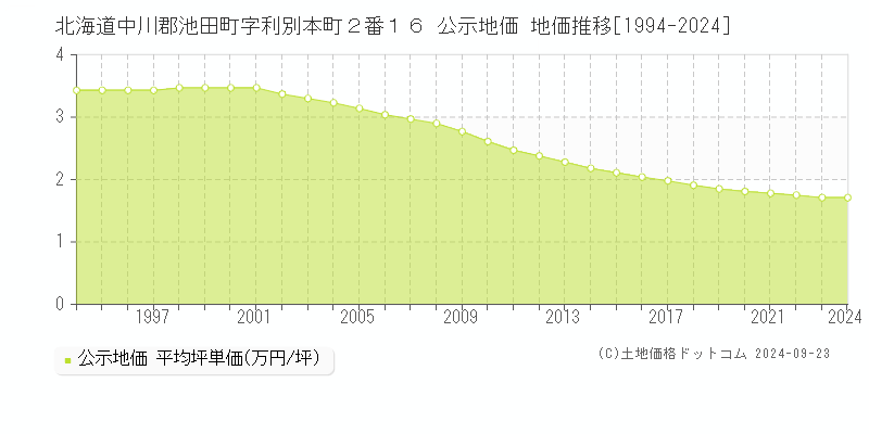 北海道中川郡池田町字利別本町２番１６ 公示地価 地価推移[1994-2024]