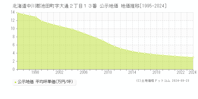 北海道中川郡池田町字大通２丁目１３番 公示地価 地価推移[1995-2024]