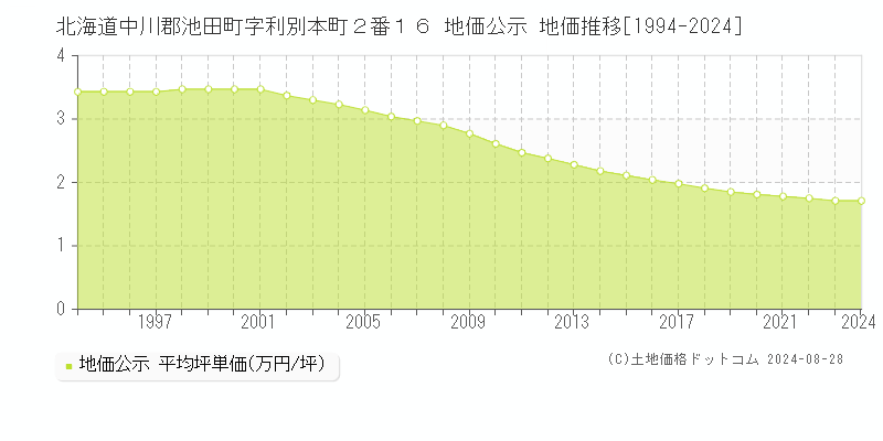 北海道中川郡池田町字利別本町２番１６ 公示地価 地価推移[1994-2024]