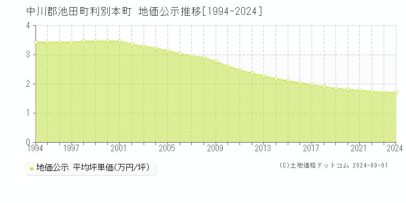 利別本町(中川郡池田町)の公示地価推移グラフ(坪単価)[1994-2024年]