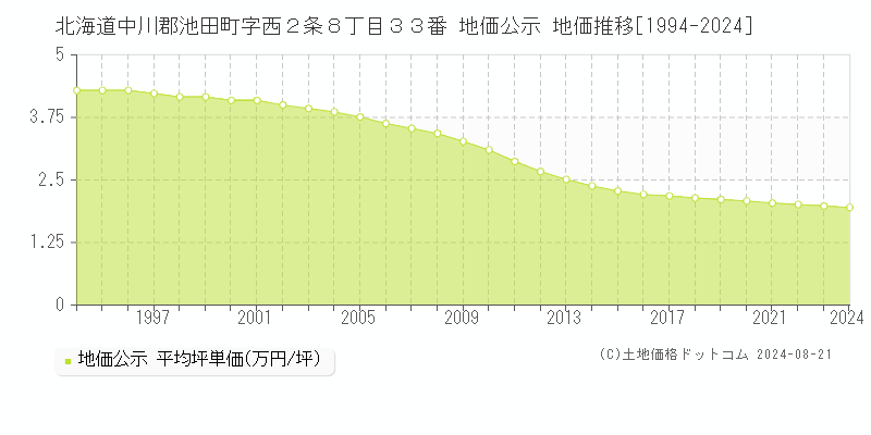 北海道中川郡池田町字西２条８丁目３３番 地価公示 地価推移[1994-2024]