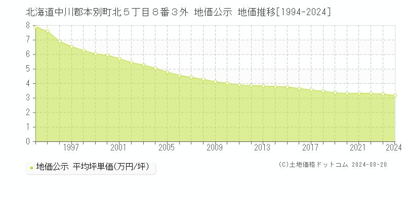 北海道中川郡本別町北５丁目８番３外 公示地価 地価推移[1994-2024]