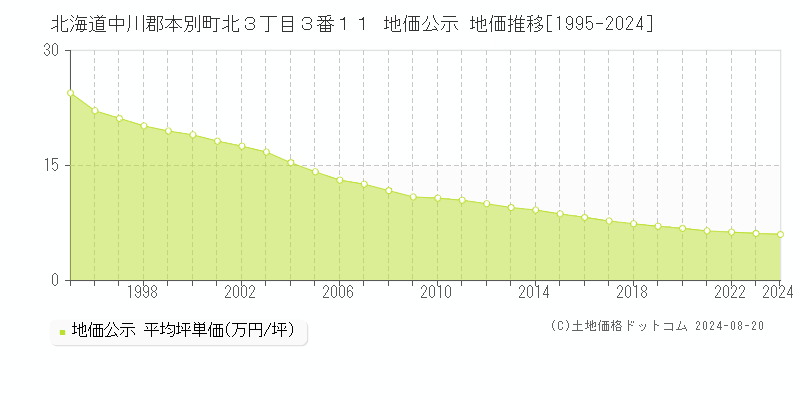 北海道中川郡本別町北３丁目３番１１ 公示地価 地価推移[1995-2024]