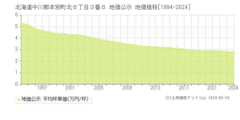 北海道中川郡本別町北８丁目３番８ 地価公示 地価推移[1994-2023]