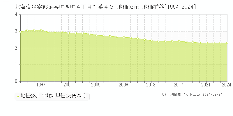 北海道足寄郡足寄町西町４丁目１番４５ 公示地価 地価推移[1994-2024]