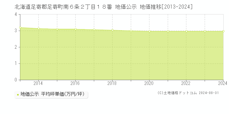 北海道足寄郡足寄町南６条２丁目１８番 公示地価 地価推移[2013-2024]