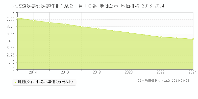 北海道足寄郡足寄町北１条２丁目１０番 地価公示 地価推移[2013-2023]