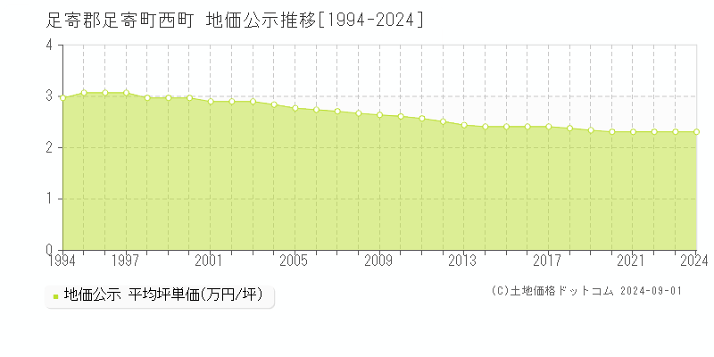 西町(足寄郡足寄町)の公示地価推移グラフ(坪単価)[1994-2024年]