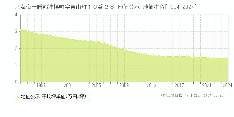 北海道十勝郡浦幌町字東山町１０番２８ 地価公示 地価推移[1994-2023]