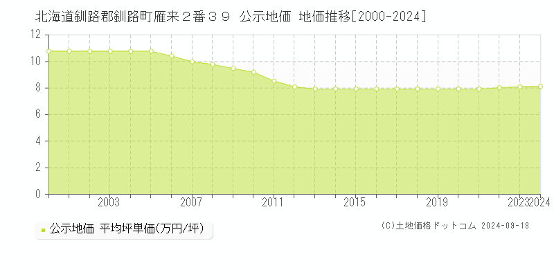 北海道釧路郡釧路町雁来２番３９ 公示地価 地価推移[2000-2024]