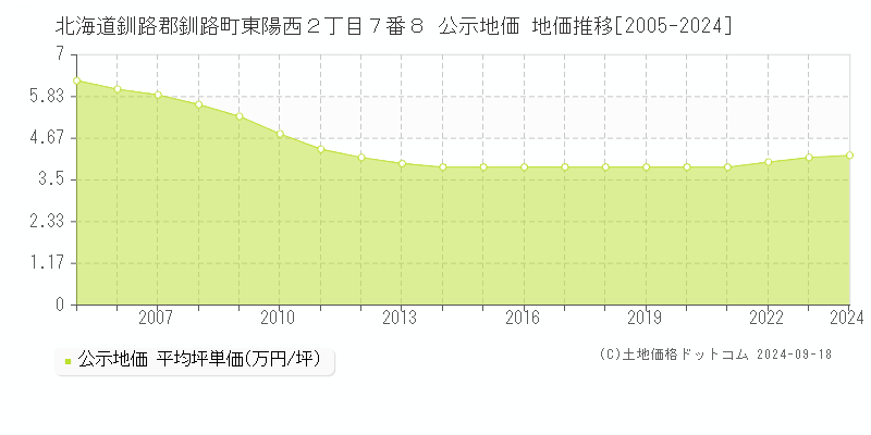 北海道釧路郡釧路町東陽西２丁目７番８ 公示地価 地価推移[2005-2024]