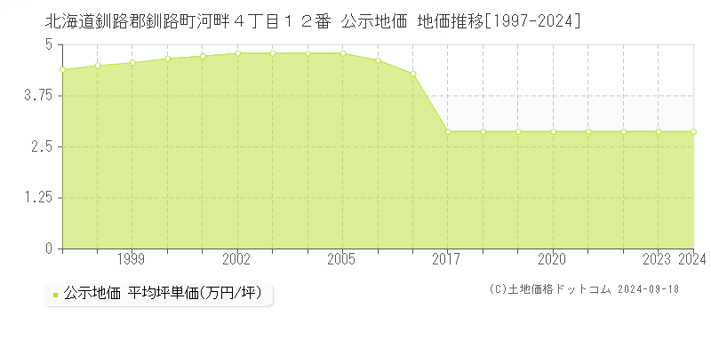 北海道釧路郡釧路町河畔４丁目１２番 公示地価 地価推移[1997-2024]