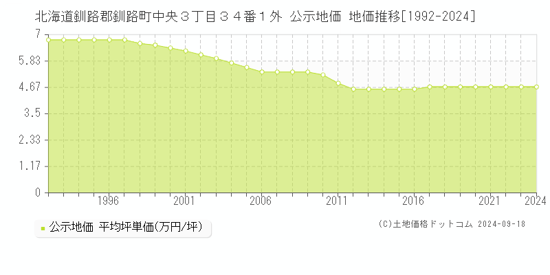 北海道釧路郡釧路町中央３丁目３４番１外 公示地価 地価推移[1992-2024]