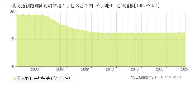 北海道釧路郡釧路町木場１丁目３番１内 公示地価 地価推移[1997-2024]