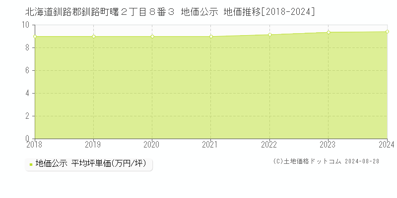 北海道釧路郡釧路町曙２丁目８番３ 地価公示 地価推移[2018-2024]