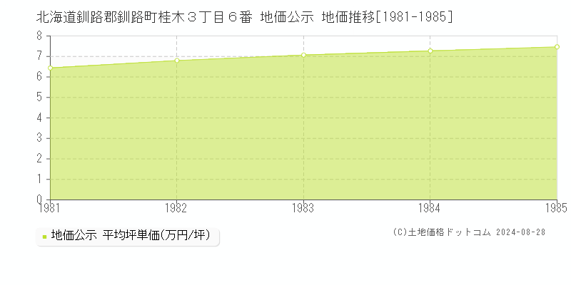 北海道釧路郡釧路町桂木３丁目６番 公示地価 地価推移[1981-1985]