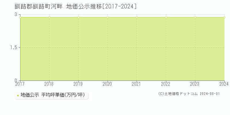 河畔(釧路郡釧路町)の公示地価推移グラフ(坪単価)