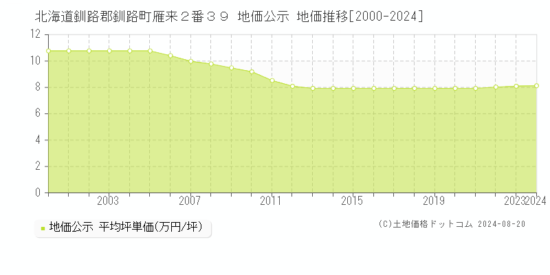 北海道釧路郡釧路町雁来２番３９ 公示地価 地価推移[2000-2024]