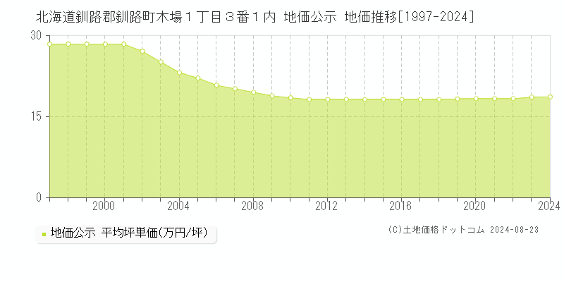 北海道釧路郡釧路町木場１丁目３番１内 地価公示 地価推移[1997-2024]