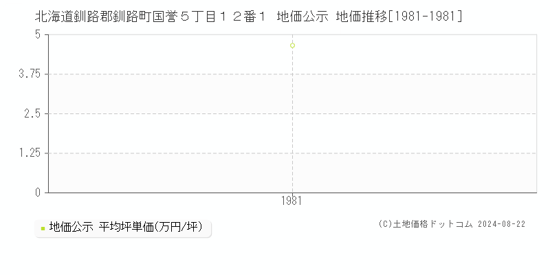 北海道釧路郡釧路町国誉５丁目１２番１ 地価公示 地価推移[1981-1981]