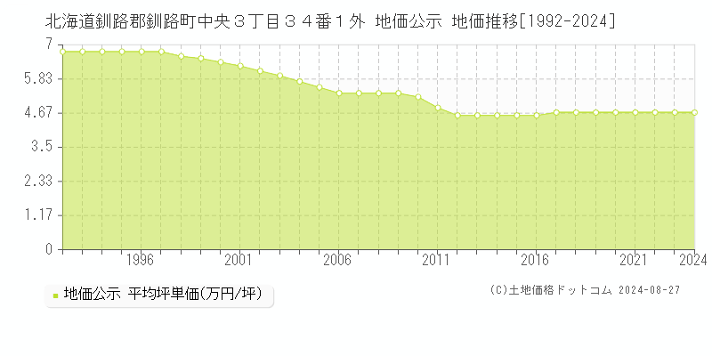 北海道釧路郡釧路町中央３丁目３４番１外 公示地価 地価推移[1992-2024]