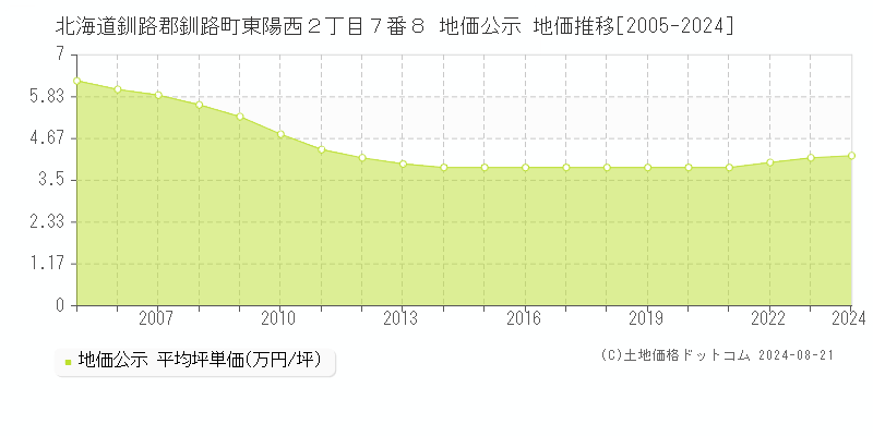 北海道釧路郡釧路町東陽西２丁目７番８ 地価公示 地価推移[2005-2024]