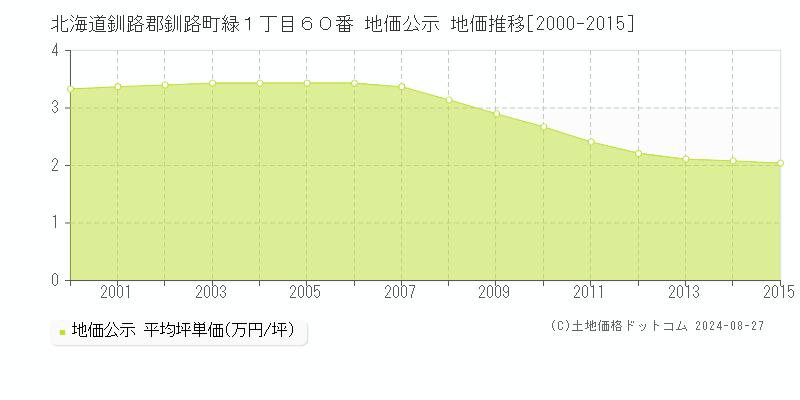 北海道釧路郡釧路町緑１丁目６０番 公示地価 地価推移[2000-2015]