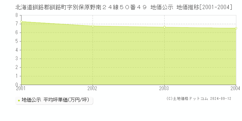 北海道釧路郡釧路町字別保原野南２４線５０番４９ 地価公示 地価推移[2001-2004]