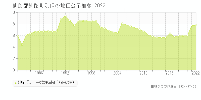 釧路郡釧路町別保の地価公示推移グラフ 