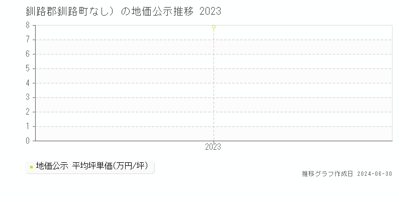 釧路郡釧路町（大字なし）の地価公示推移グラフ 